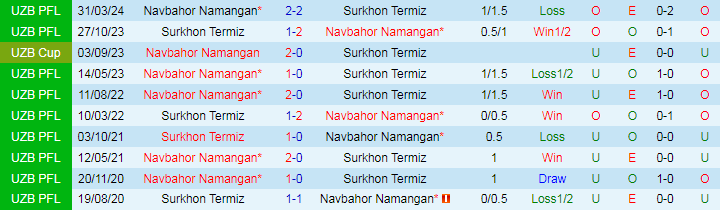 Nhận định Surkhon Termiz vs Navbahor Namangan, 22h00 ngày 26/8 - Ảnh 3