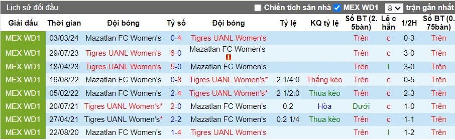 Nhận định, Soi kèo Mazatlan FC Nữ vs Tigres UANL Nữ, 10h06 ngày 05/09 - Ảnh 3