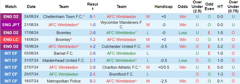 Nhận định AFC Wimbledon vs Ipswich Town, 1h45 ngày 29/8 - Ảnh 1