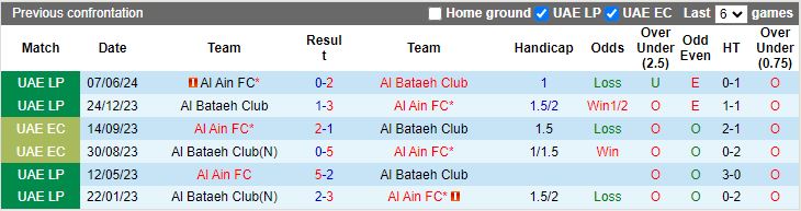 Nhận định Al Bataeh vs Al Ain, 20h55 ngày 30/8 - Ảnh 3