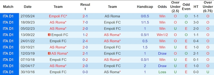 Nhận định AS Roma vs Empoli, 1h45 ngày 26/8 - Ảnh 3