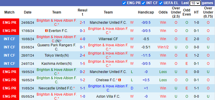 Nhận định Brighton vs Crawley Town, 1h45 ngày 28/8 - Ảnh 1