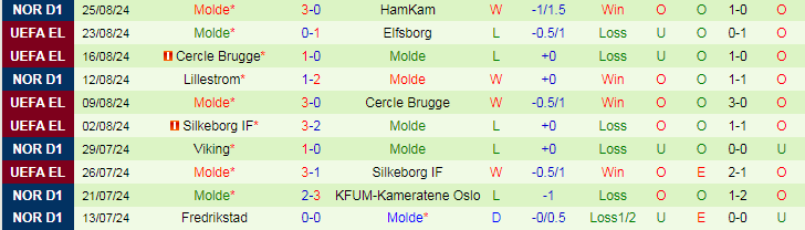 Nhận định Elfsborg vs Molde, 0h00 ngày 30/8 - Ảnh 2