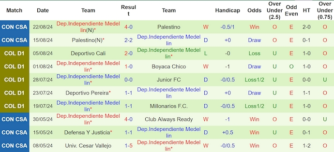 Nhận định Fortaleza vs Dep.Independiente Medellin, 8h ngày 27/8 - Ảnh 2