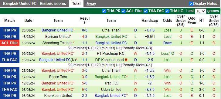 Nhận định Nakhon Pathom United vs Bangkok United, 18h00 ngày 29/8 - Ảnh 2