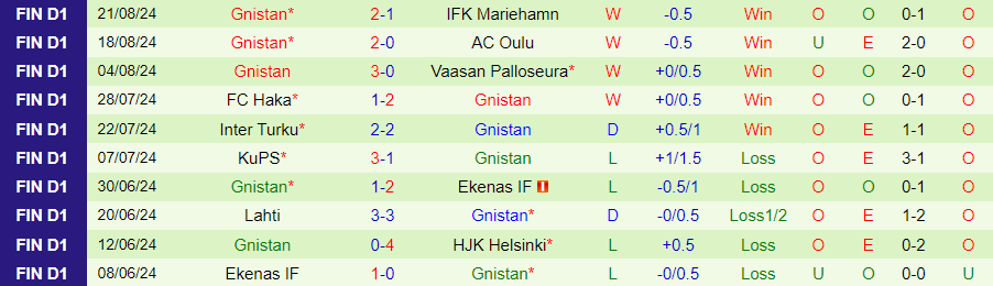 Nhận định SJK Seinajoki vs Gnistan, 23h00 ngày 26/8 - Ảnh 1