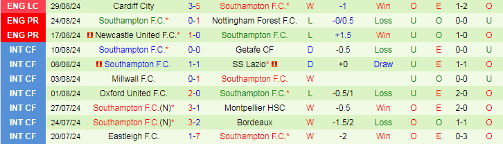 Nhận định, Soi kèo Brentford F.C vs Southampton F.C, 21h00 ngày 31/8 - Ảnh 2