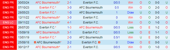 Nhận định, Soi kèo Everton F.C vs AFC Bournemouth, 21h00 ngày 31/8 - Ảnh 3