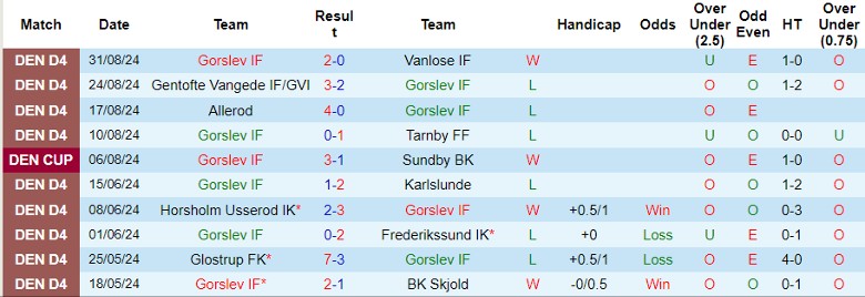 Nhận định Gorslev IF vs Hvidovre IF, 22h00 ngày 3/9 - Ảnh 1