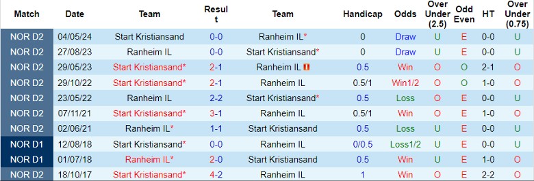 Nhận định Ranheim IL vs Start Kristiansand, 0h00 ngày 3/9 - Ảnh 3