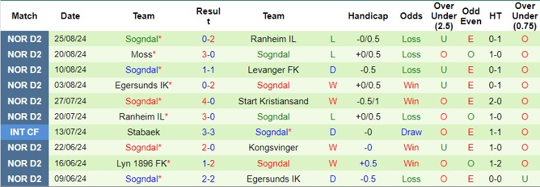 Nhận định Raufoss vs Sogndal, 0h00 ngày 3/9 - Ảnh 2