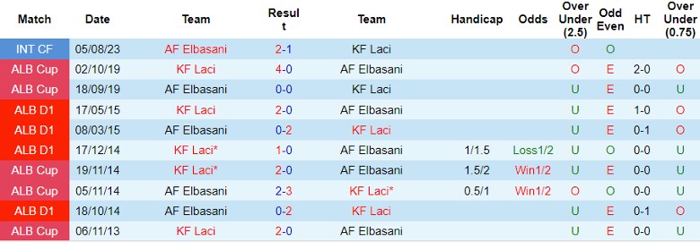 Nhận định, Soi kèo AF Elbasani vs KF Laci, 0h00 ngày 13/9 - Ảnh 3