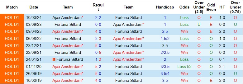 Nhận định, Soi kèo Ajax Amsterdam vs Fortuna Sittard, 1h00 ngày 19/9 - Ảnh 3