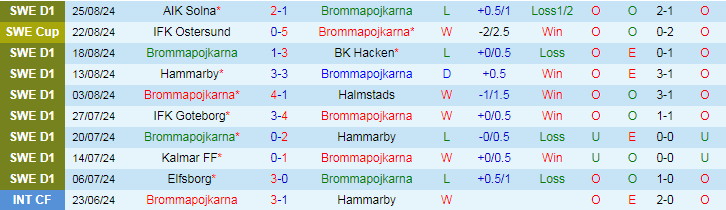 Nhận định, Soi kèo Brommapojkarna vs Elfsborg, 19h00 ngày 1/9 - Ảnh 1