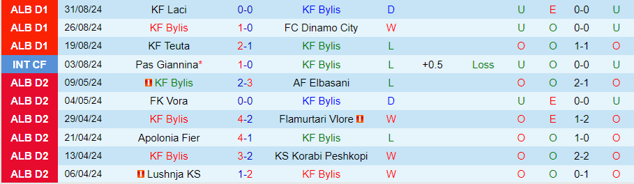 Nhận định, Soi kèo Bylis vs Tirana, 21h00 ngày 11/9 - Ảnh 2