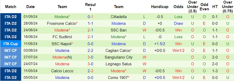 Nhận định, Soi kèo Cesena FC vs Modena, 1h30 ngày 14/9 - Ảnh 2