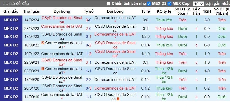 Nhận định, Soi kèo CSyD Dorados de Sinaloa vs Correcaminos de la UAT, 10h ngày 08/09 - Ảnh 3