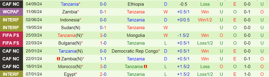 Nhận định, Soi kèo Guinea vs Tanzania, 23h00 ngày 10/9 - Ảnh 1