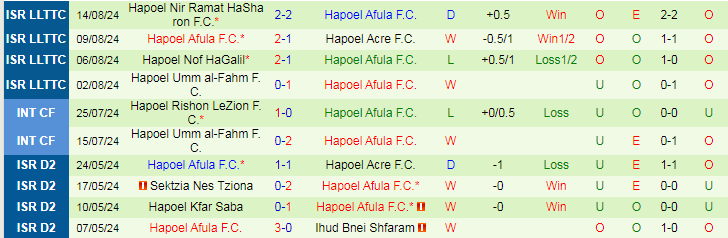 Nhận định, Soi kèo Maccabi Herzliya F.C vs Hapoel Afula F.C, 23h00 ngày 2/9 - Ảnh 2