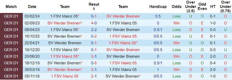 Nhận định, Soi kèo Mainz 05 vs Werder Bremen, 22h30 ngày 15/9 - Ảnh 3