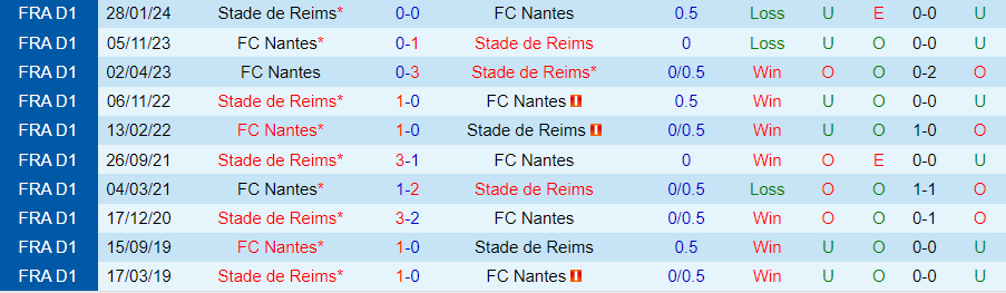 Nhận định, Soi kèo Nantes vs Reims, 22h00 ngày 15/9 - Ảnh 3