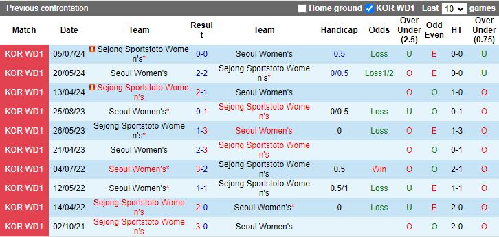 Nhận định, Soi kèo Nữ Seoul vs Nữ Sejong Sportstoto, 17h00 ngày 12/9 - Ảnh 3