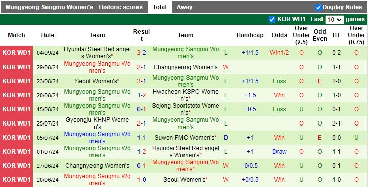 Nhận định, Soi kèo Nữ Suwon FMC vs Nữ Mungyeong Sangmu, 17h00 ngày 12/9 - Ảnh 2