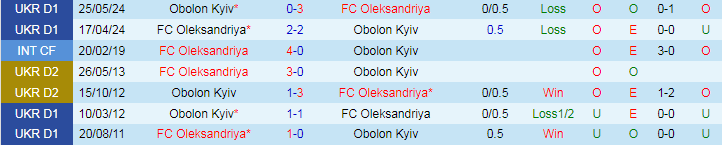 Nhận định, Soi kèo Obolon Kyiv vs FC Oleksandriya, 22h00 ngày 13/9 - Ảnh 3