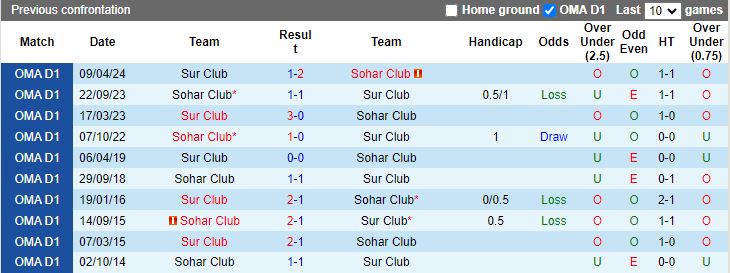 Nhận định, Soi kèo Sohar vs Sur, 20h30 ngày 19/9 - Ảnh 3