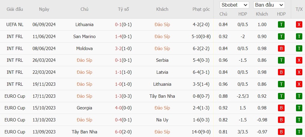 Soi kèo phạt góc Cyprus vs Kosovo, 22h59 ngày 09/09 - Ảnh 2